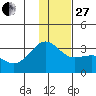 Bechevin Bay tide chart for Saturday, December 27, 2025