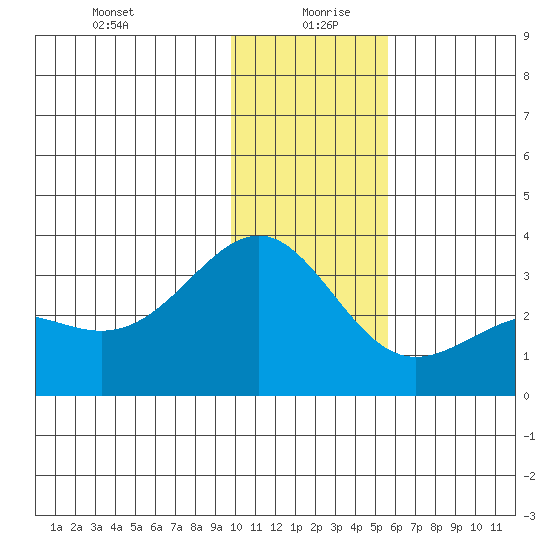 Bechevin Bay tide chart for Sunday, December 28, 2025