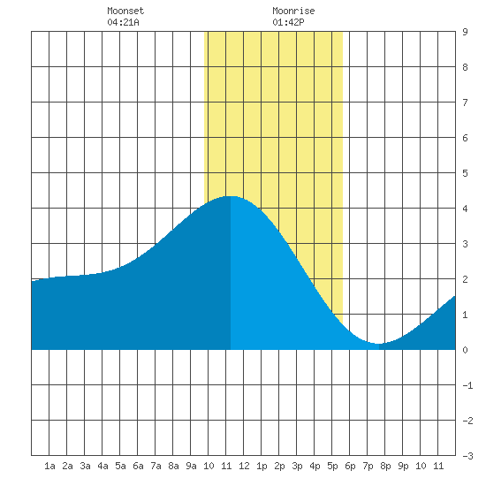 Bechevin Bay tide chart for Monday, December 29, 2025