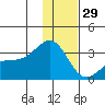 Bechevin Bay tide chart for Monday, December 29, 2025