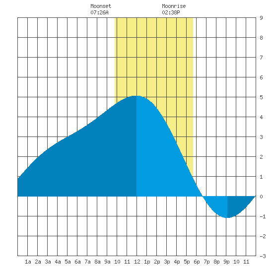 Bechevin Bay tide chart for Wednesday, December 31, 2025