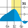 Bechevin Bay tide chart for Wednesday, December 31, 2025