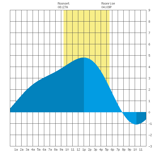 Bechevin Bay tide chart for Wednesday, December 3, 2025