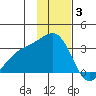 Bechevin Bay tide chart for Wednesday, December 3, 2025