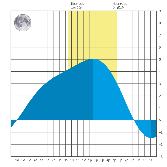 Bechevin Bay tide chart for Thursday, December 4, 2025