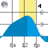 Bechevin Bay tide chart for Thursday, December 4, 2025
