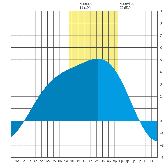 Bechevin Bay tide chart for Friday, December 5, 2025