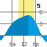 Bechevin Bay tide chart for Friday, December 5, 2025