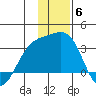 Bechevin Bay tide chart for Saturday, December 6, 2025