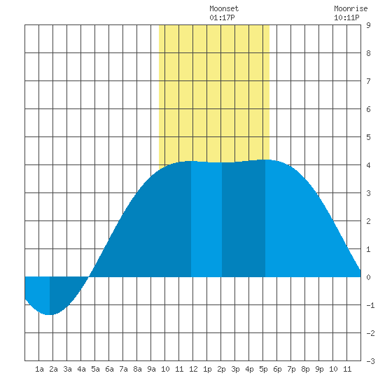 Bechevin Bay tide chart for Monday, December 8, 2025