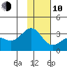 Bechevin Bay tide chart for Saturday, January 10, 2026