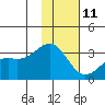 Bechevin Bay tide chart for Sunday, January 11, 2026