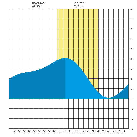 Bechevin Bay tide chart for Monday, January 12, 2026