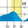 Bechevin Bay tide chart for Monday, January 12, 2026