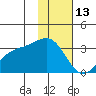 Bechevin Bay tide chart for Tuesday, January 13, 2026