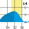 Bechevin Bay tide chart for Wednesday, January 14, 2026