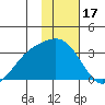 Bechevin Bay tide chart for Saturday, January 17, 2026