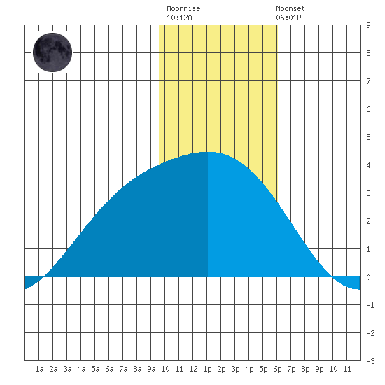 Bechevin Bay tide chart for Sunday, January 18, 2026