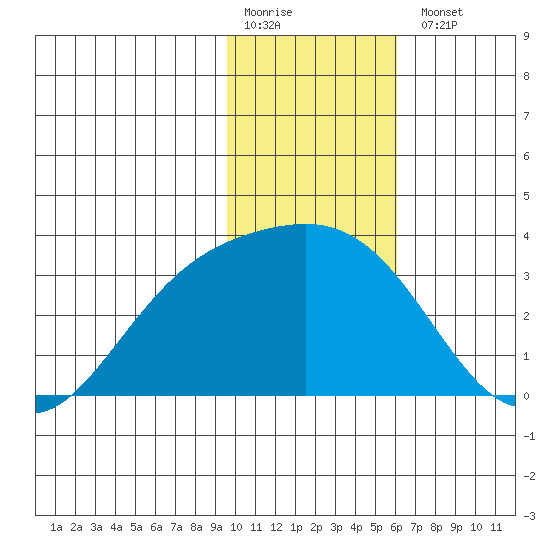 Bechevin Bay tide chart for Monday, January 19, 2026