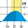 Bechevin Bay tide chart for Monday, January 19, 2026