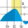 Bechevin Bay tide chart for Thursday, January 1, 2026