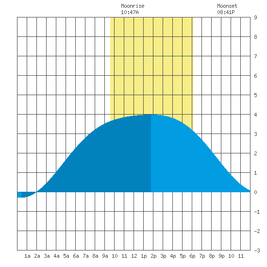 Bechevin Bay tide chart for Tuesday, January 20, 2026