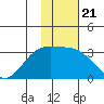 Bechevin Bay tide chart for Wednesday, January 21, 2026