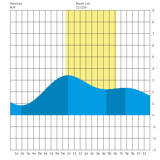 Bechevin Bay tide chart for Friday, January 23, 2026