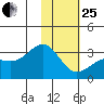 Bechevin Bay tide chart for Sunday, January 25, 2026