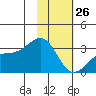 Bechevin Bay tide chart for Monday, January 26, 2026