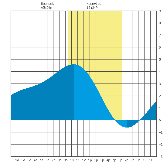 Bechevin Bay tide chart for Tuesday, January 27, 2026
