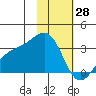 Bechevin Bay tide chart for Wednesday, January 28, 2026