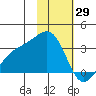 Bechevin Bay tide chart for Thursday, January 29, 2026