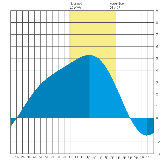 Bechevin Bay tide chart for Friday, January 2, 2026