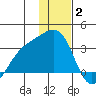 Bechevin Bay tide chart for Friday, January 2, 2026