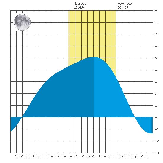 Bechevin Bay tide chart for Saturday, January 3, 2026