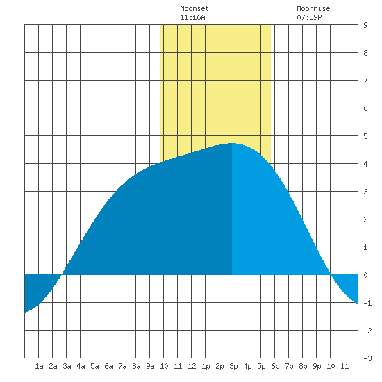 Bechevin Bay tide chart for Sunday, January 4, 2026