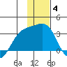 Bechevin Bay tide chart for Sunday, January 4, 2026