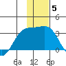 Bechevin Bay tide chart for Monday, January 5, 2026