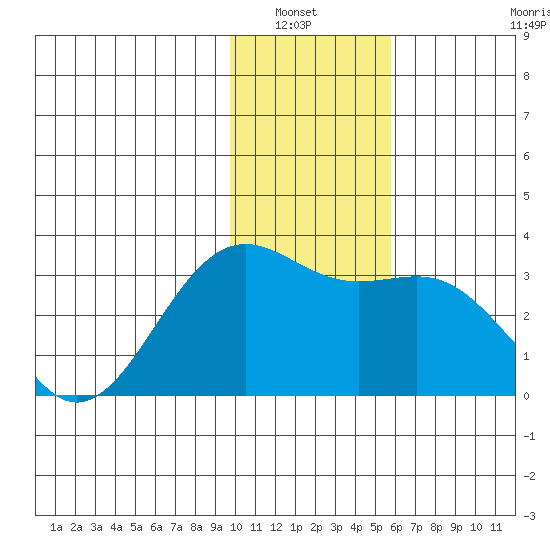 Bechevin Bay tide chart for Wednesday, January 7, 2026