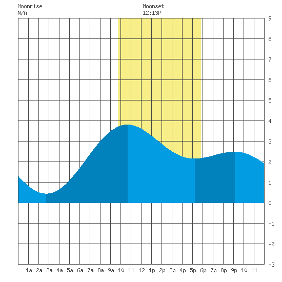 Bechevin Bay tide chart for Thursday, January 8, 2026