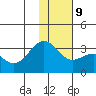Bechevin Bay tide chart for Friday, January 9, 2026