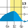 Bechevin Bay tide chart for Friday, February 13, 2026