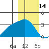 Bechevin Bay tide chart for Saturday, February 14, 2026