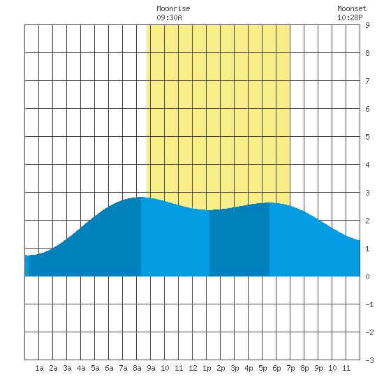 Bechevin Bay tide chart for Thursday, February 19, 2026