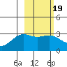 Bechevin Bay tide chart for Thursday, February 19, 2026