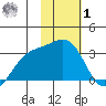 Bechevin Bay tide chart for Sunday, February 1, 2026