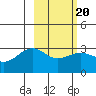 Bechevin Bay tide chart for Friday, February 20, 2026
