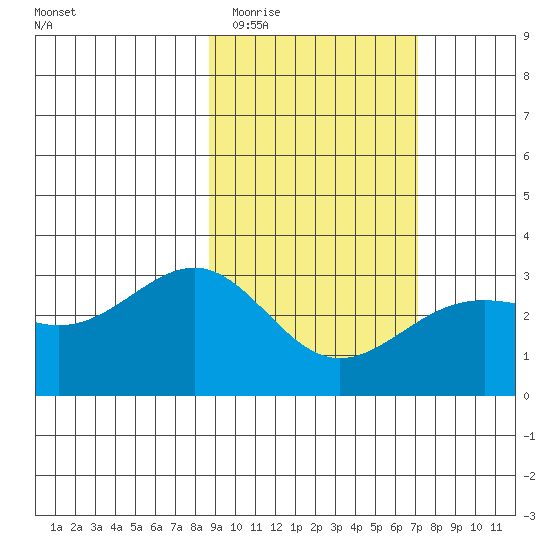 Bechevin Bay tide chart for Saturday, February 21, 2026