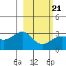 Bechevin Bay tide chart for Saturday, February 21, 2026
